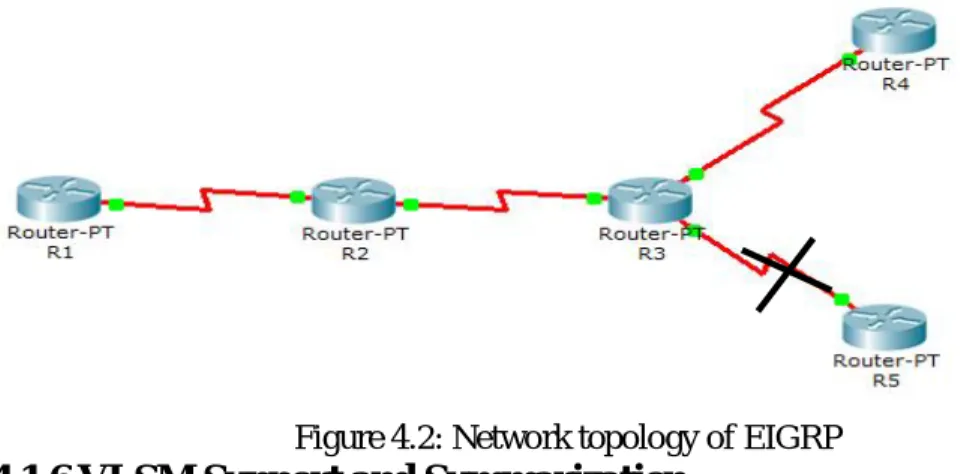 Figure 4.2: Network topology of EIGRP 