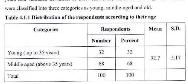 Table 3.1.1 Distribution of the respondents according to their age 