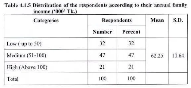 Table 4.1.5 showed that the highest (47 percent) proportion of the women had  medium annual family income while 32 percent and 21 percent of them had low  and high annual [itmily income respectively