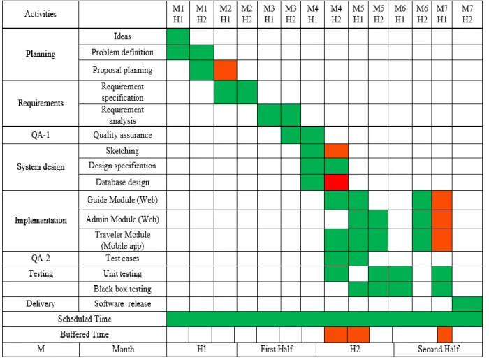 Figure 1.2: Gantt chart 