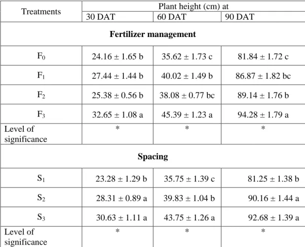 Table 1. Effect of fertilizer management and spacing  on plant height (cm) at  different days after transplanting (DAT) of chilli 