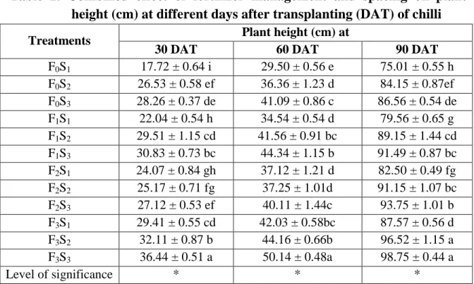 Table  2.  Combined  effect  of  fertilizer  management  and  spacing  on  plant  height (cm) at different days after transplanting (DAT) of chilli 