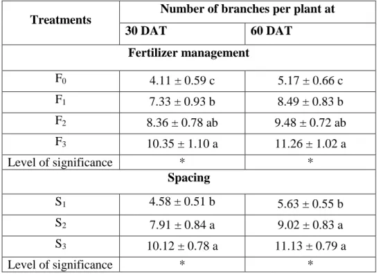 Table  3.  Effect  of  fertilizer  management  and  spacing  on  the  number  of  branches  per  plant  at  different  days  after  transplanting  (DAT)  of  chilli 