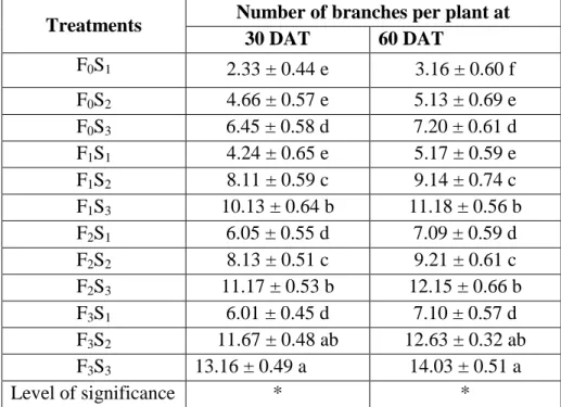 Table  4.  Combined  effect  of  fertilizer  management  and  spacing  on  the  number  of  branches per plant at different days after transplanting (DAT) of chilli