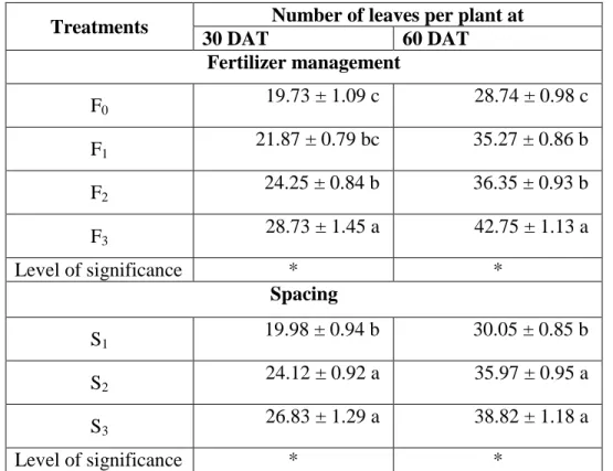 Table 5. Effect of fertilizer management and spacing on the number of leaves  per plant at different days after transplanting (DAT) of chilli 