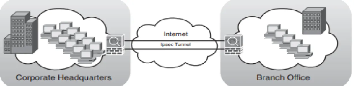 Fig 2.1: IPsec VPN 