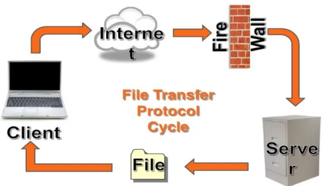 Fig 2.7 shows the FTP server mechanism. 