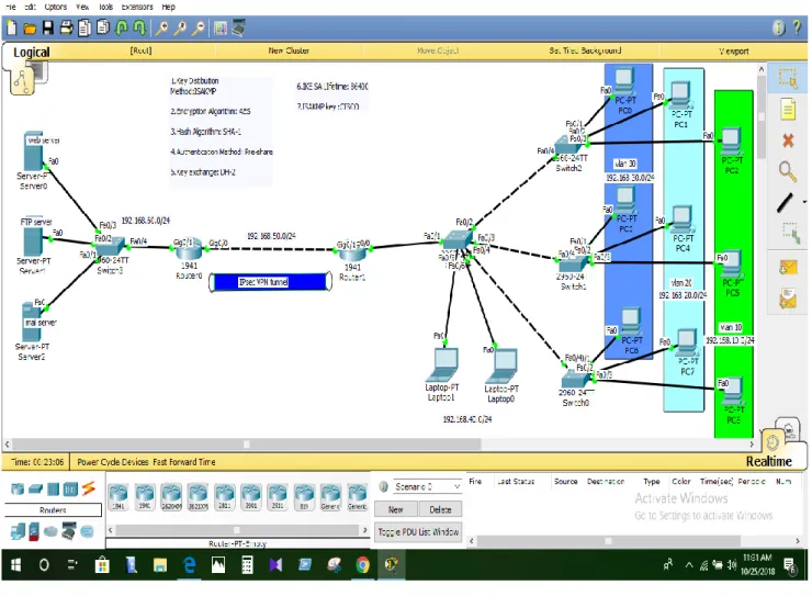 Fig 5.2: IPsec VPN 