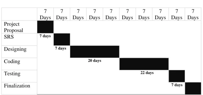 Figure 1.2: Gantt chart for creative academy 