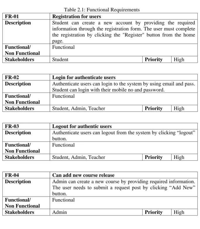 Table 2.1: Functional Requirements  FR-01  Registration for users 