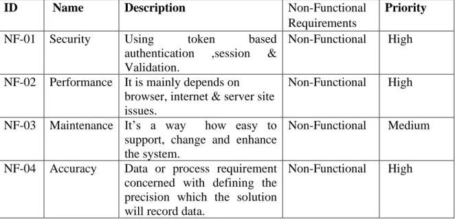 Table 2.2: Non-Functional Requirements 