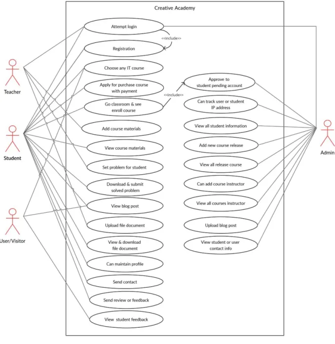 Figure 3.1: Use case diagram for whole system 