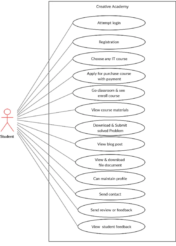 Figure 3.2: Use case diagram for student 