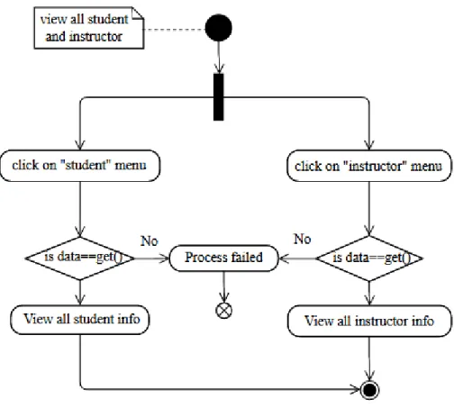 Figure 3.16: Activity Diagram for view all student &amp; instructor info 