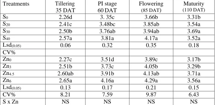 Table 2. Effect of sulphur and zinc nutrition on leaf area index (LAI) at different DAT  Treatments  Tillering 
