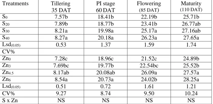 Table 3. Effect of sulphur and zinc nutrition on dry matter accumulation in BRRI hybrid  dhan2 