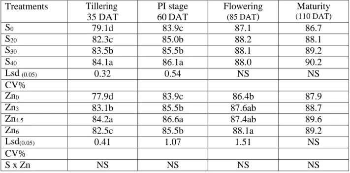 Table 4. Effect of sulphur and zinc nutrition on dry matter translocation (%) into shoot  Treatments  Tillering 