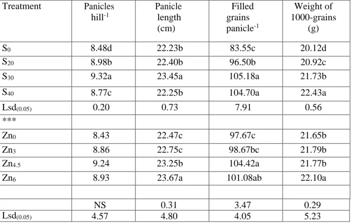 Table  5.  Effect  of  different  Levels  of  S  on  yield  and  yield  components  of  BRRI  hybrid  dhan2 