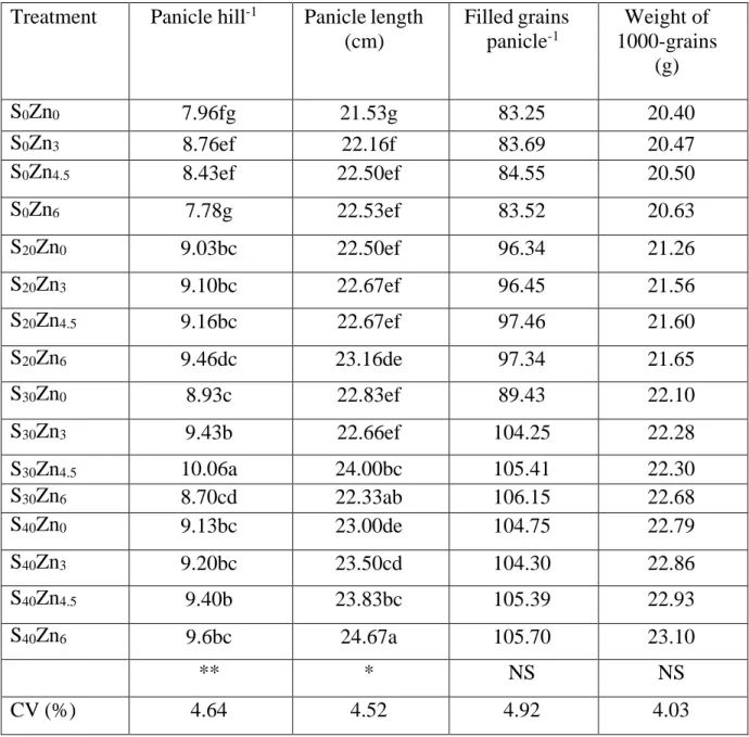 Table 6: Interaction effect of different levels of S and Zn on yield and yield components  of BRRI hybrid dhan 2 