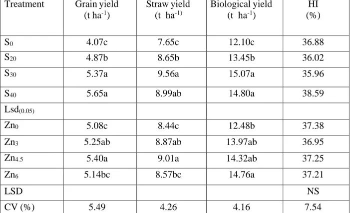 Table 7. Effect of different Levels of S on yield and yield components of BRRI hybrid  dhan 2 
