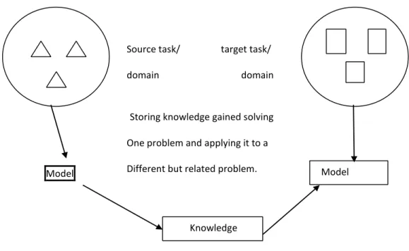 Fig 3.3 transfer learning 