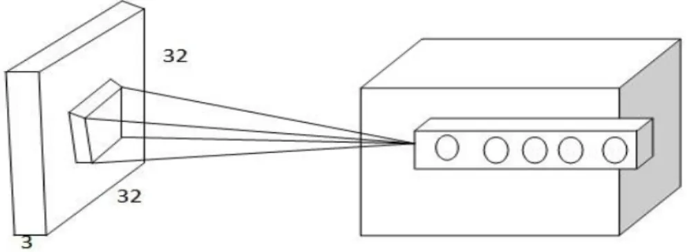 Fig 3.4: Convolution layer 