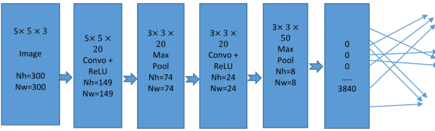 Fig 3.9 : convolutional neural network 