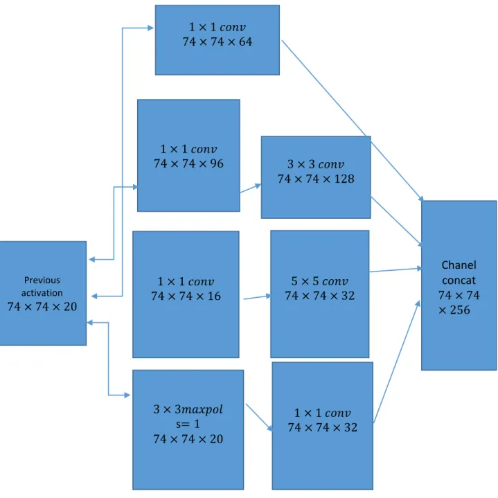 Fig 3.10: inception-v3 module 