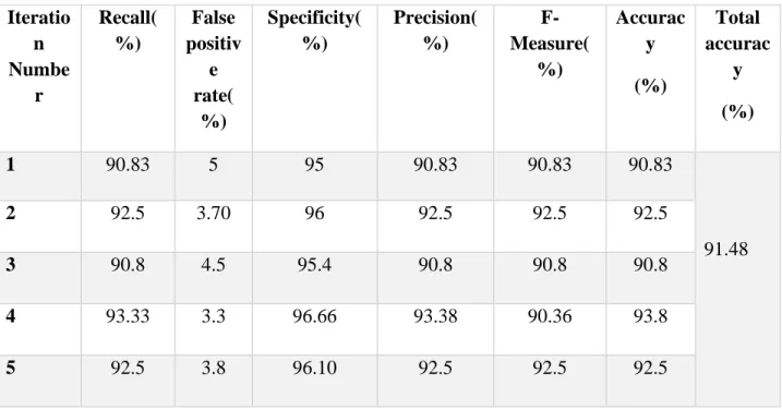 Table 4.1: Accuracy measure using confusion matrix  Iteratio
