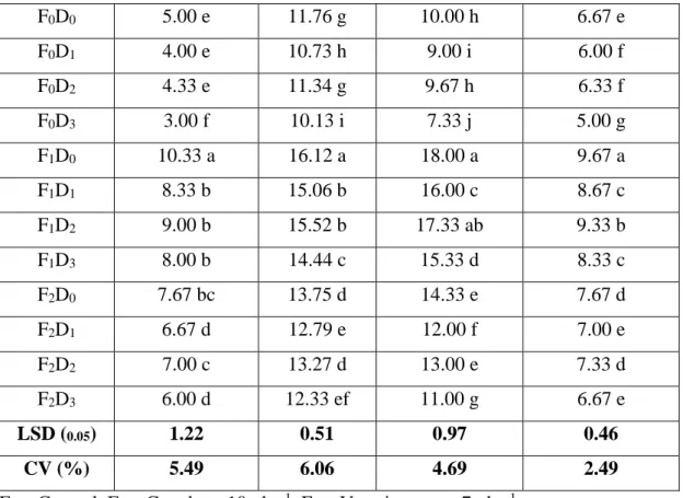 Figure  5:  Effect  of  different  organic  manures  on  spike  length  of  BARI  Gom-28  (LSD 0.05  = 0.72) 
