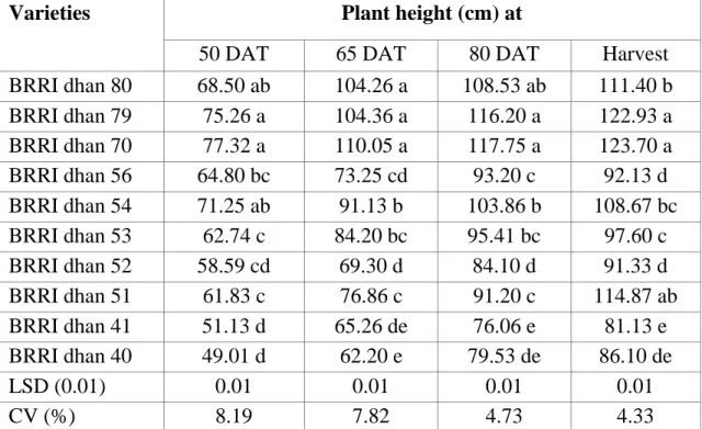 Table  1.  Plant  height  of  modern  Aman  rice  varieties  at  different  days  after  transplanting  