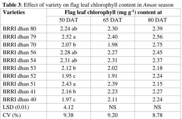 Table 3: Effect of variety on flag leaf chlorophyll content in Aman season   Varieties   Flag leaf chlorophyll (mg g -1 ) content at  