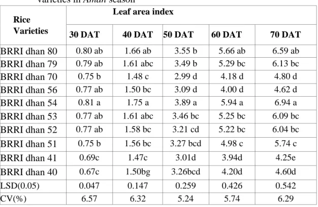 Table 4.  Leaf area index at different days after transplanting for different rice  varieties in Aman season  