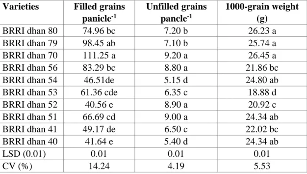 Table 6. Yield and yield contributing characters of different indigenous  Aman  rice varieties  