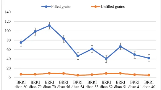 Figure 2: Effect of Aman rice varieties on filled grain and unfilled grain   panicle -1