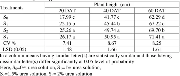 Table 1: Effect of starter solution on plant height of broccoli at different days after  transplanting 