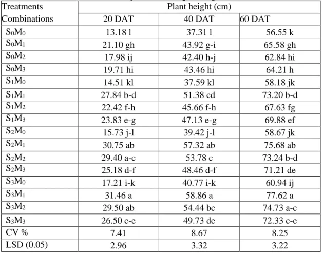 Table  3:  Combined  effect  of  starter  solution  and  mulching  on  plant  height  of  broccoli at different days after transplanting 
