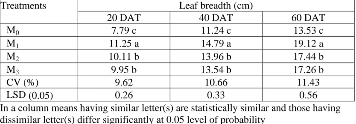 Table 9: Effect of mulching on leaf breadth of broccoli at different days after                  transplanting 