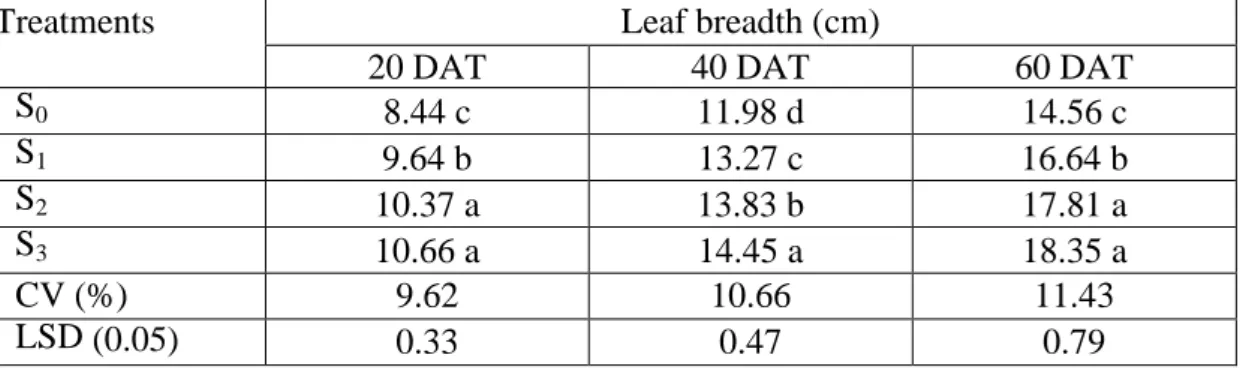 Table 8: Effect of starter solution on leaf breadth of broccoli at different days after  transplanting 
