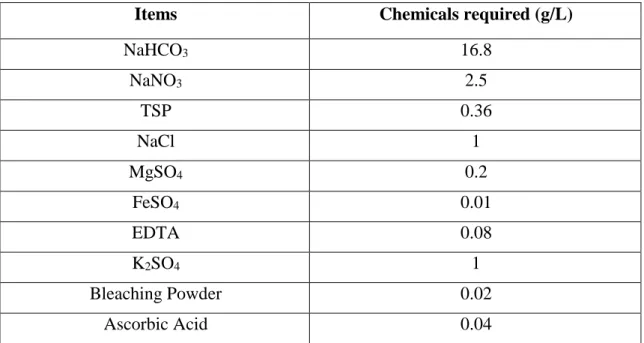 Table 1: List of the qualities of chemicals needed to prepare 180 L culture 