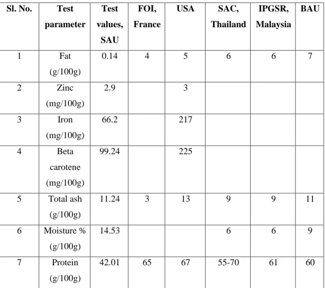 Table 02: Chemical analysis of fat, zinc, iron, beta carotene, total ash, moisture and  protein from supplied spirulina sample 