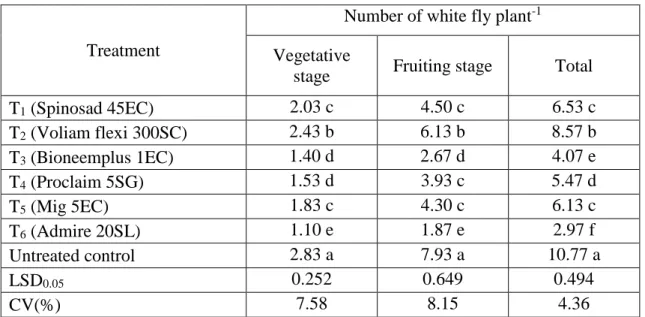 Table 1.  Incidence of whitefly on tomato  plant under different  treatment of  selected  insecticides and botanicals 