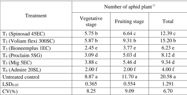 Table  2.  Incidence  of  aphid  on  tomato  plant  after  application  of  different  treatment  with selected insecticides and botanicals 