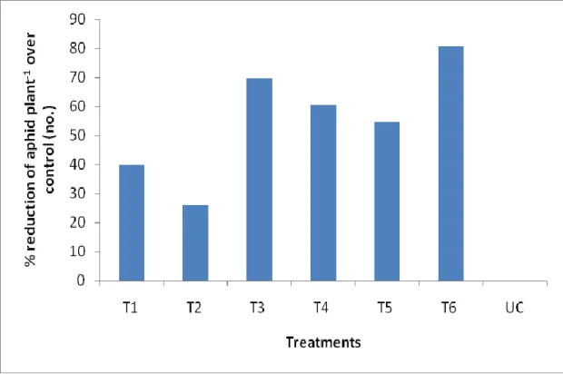 Figure  3.  Percent  reduction  of  aphid  by  number  over  control  on  tomato  plant  as  affected  by  different  treatment  of  selected  insecticides  and  botanicals  (LSD 0.05  = 2.671)