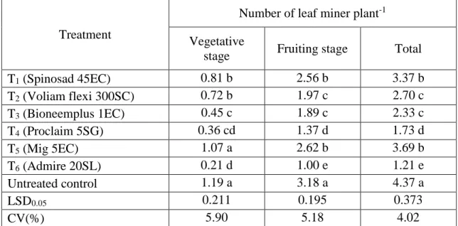 Table  3.  Incidence  of  leaf  miner  on  tomato  plant  after  using  different  treatment  of  selected insecticides and botanicals 