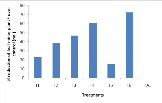 Figure 4. Percent reduction of leaf miner by number over control on tomato plant as  influenced  by  different  treatment  of  selected  insecticides  and  botanicals  (LSD 0.05  = 2.159) 