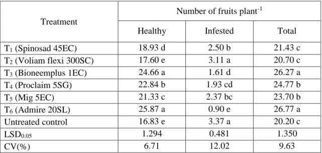 Table  4.  Effect  of  some  selected  insecticides  and  botanicals  as  pest  management  practices  in  controlling  tomato  insect  (fruit  borer)  that  affecting      fruits  plant -1  by number 