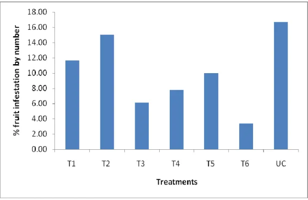 Figure  5.  Effect  of  some  selected  insecticides  and  botanicals  as  pest  management  options on percent fruit infestation plant -1  by number (LSD 0.05  = 1.743) 