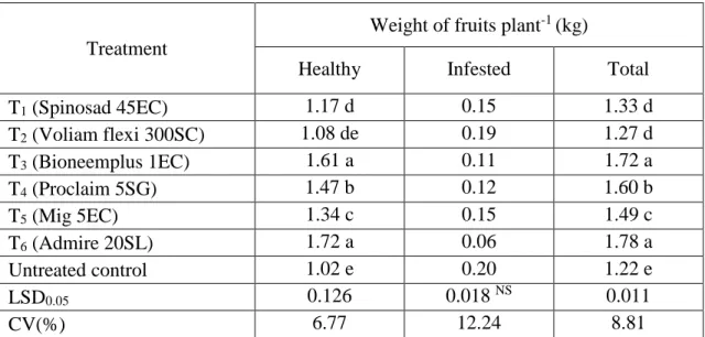Table  5.  Effect  of  some  selected  insecticides  and  botanicals  as  pest  management  practices  in  controlling  tomato  insect  (fruit  borer)  on  fruits  per  plant  by  weight 