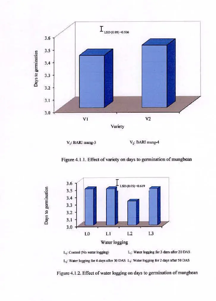 Figure 4.1.1. Effect of variety on days to germination of mungbean 